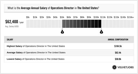 director of operations salary